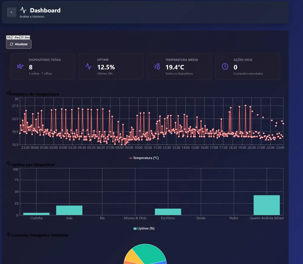 Dashboard and history
